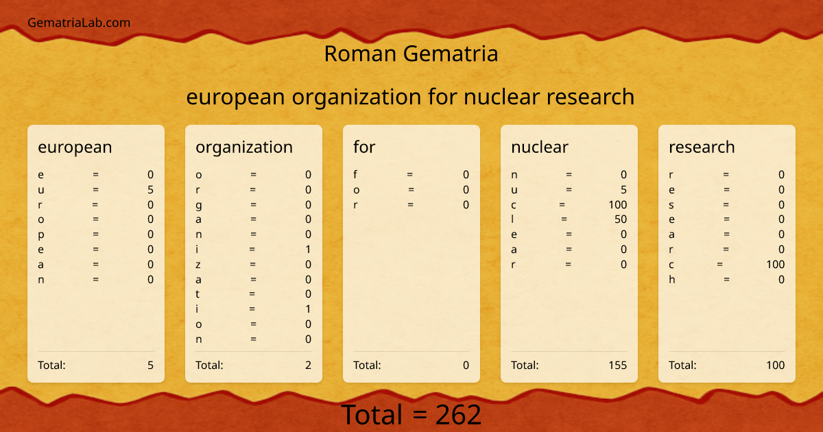 european organization for nuclear research in roman Gematria